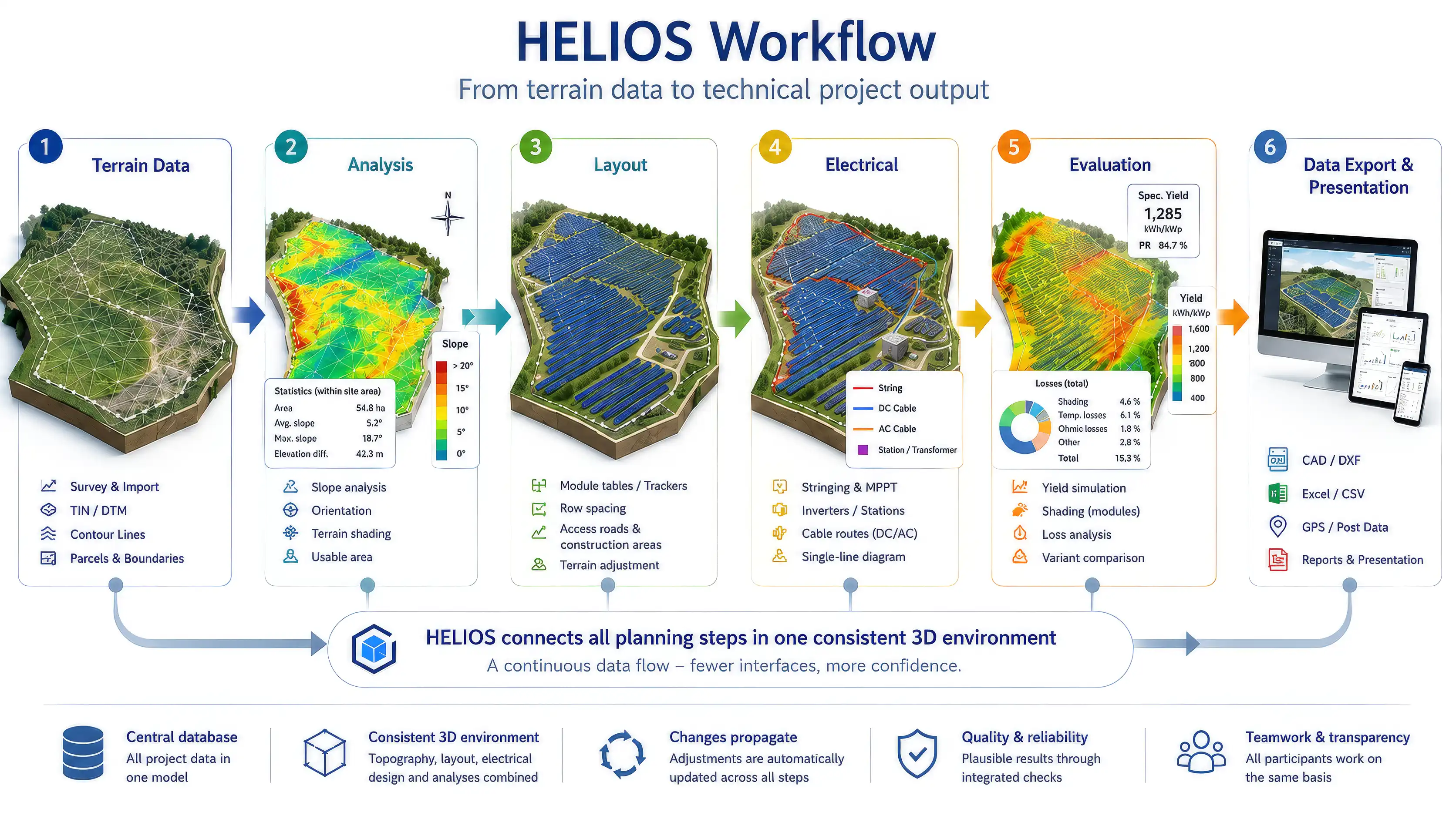 Helios3D Workflow english